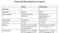 Oman und Deutschland im Vergleich
