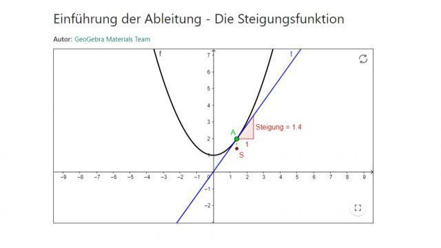 Ableitung - Steigungsfunktion Bild: Ableitung - Steigungsfunktion